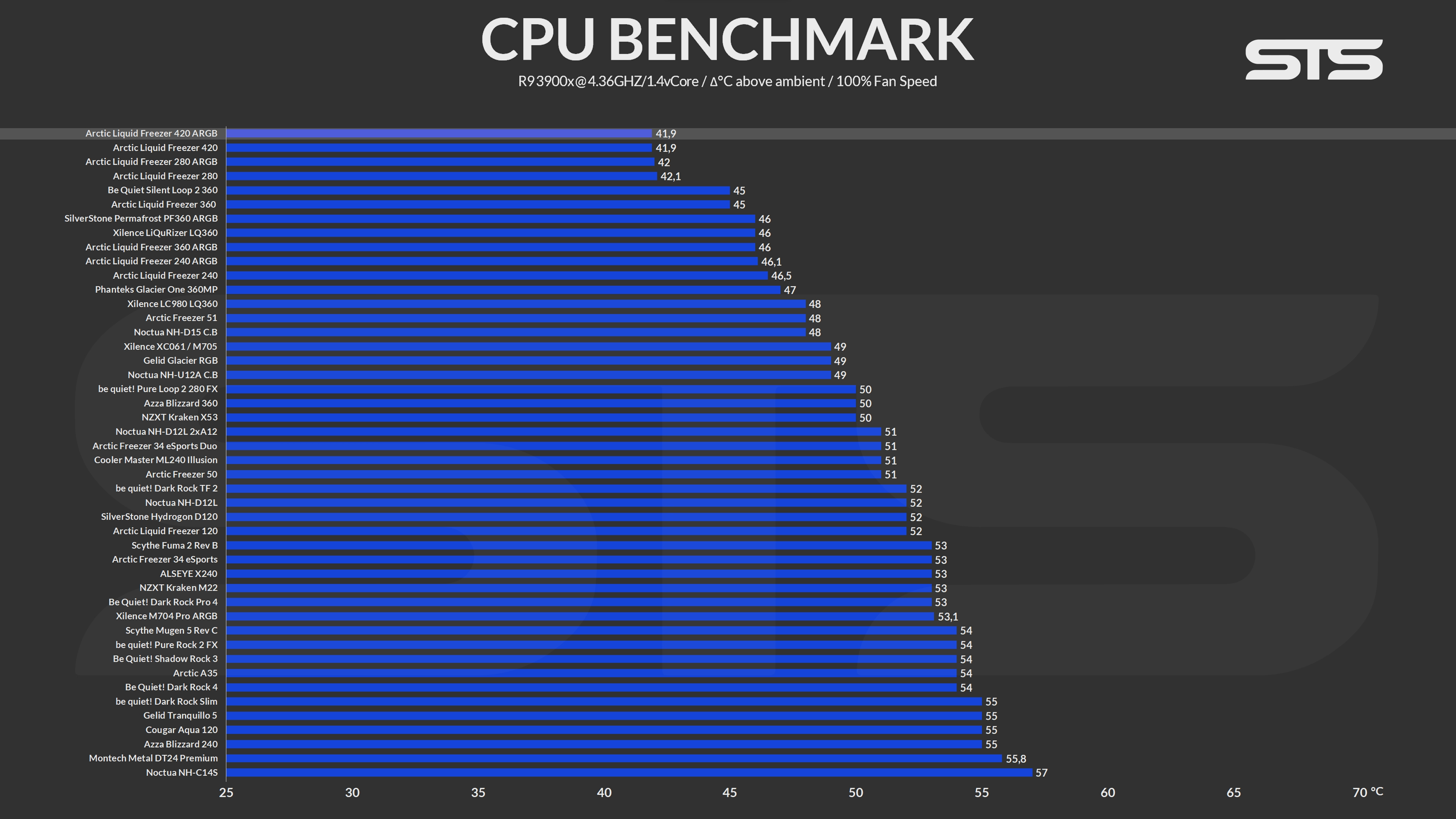 arctic-liquid-freezer-LFii-420-benchmark1